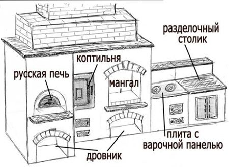 Барбекю из кирпича: как выбрать конструкцию и построить уличную печь своими руками