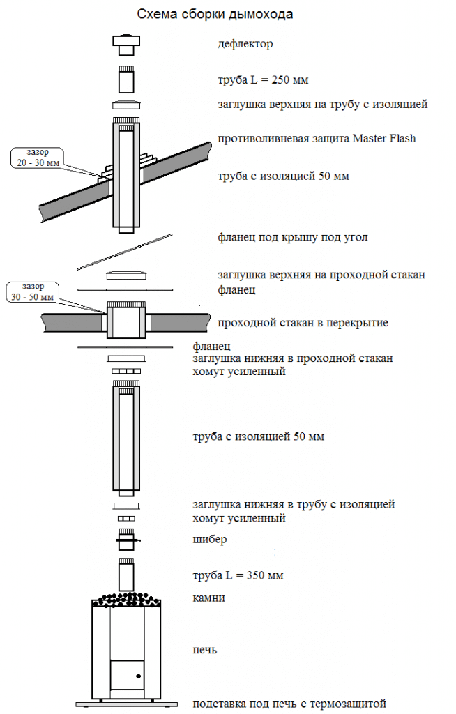Дымоход для бани из кирпича и металла: устройство, монтаж, изоляция