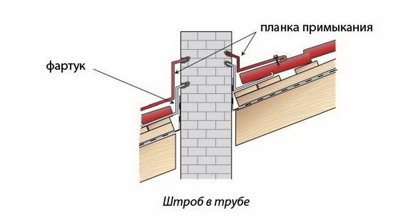 Гидроизоляция дымохода на крыше: правила заделки на разных видах крыши, фото и видео-уроки