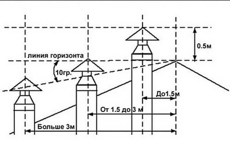 Гофра для газовой колонки плюсы и минусы, монтаж и требования к дымоходам для газовой колонки