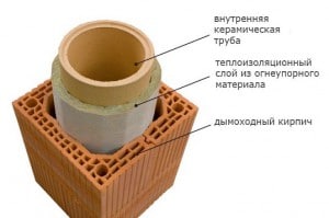 Как подсоединить каминную трубу к керамическому дымоходу большего диаметра