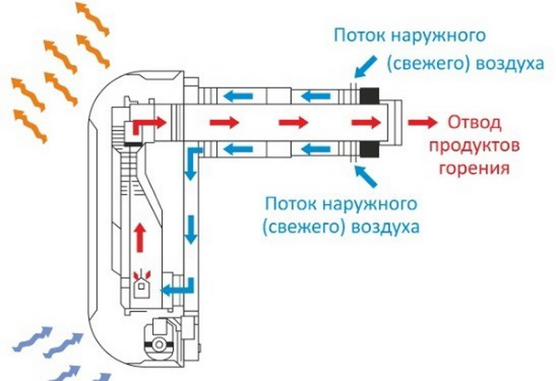 Коаксиальная труба для газового котла: виды, особенности и схемы монтажа