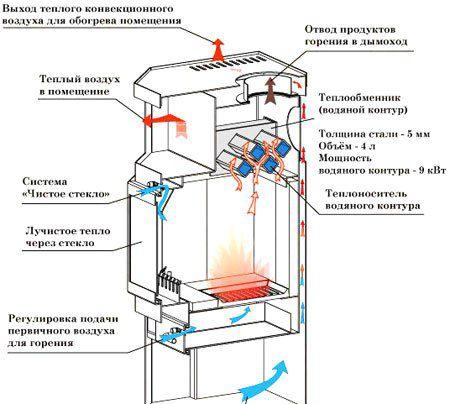 Печь камин с водяным контуром отопления: выбор и установка