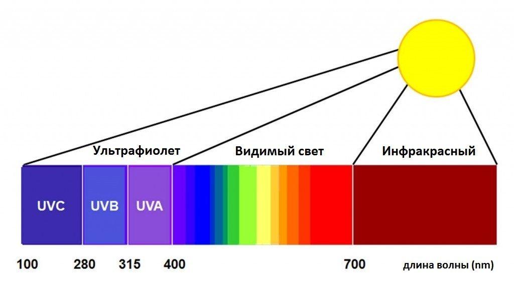 Смогут ли обогреть жилье ультрафиолетовые обогреватели?