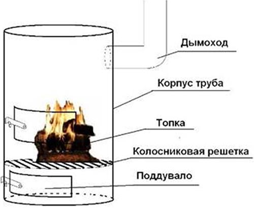 Чудо-печь на дровах своими руками: пошаговая инструкция по изготовлению