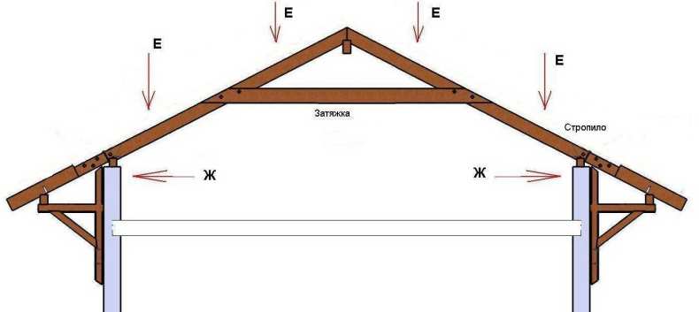 Стропильная система двухскатной крыши: расчет снеговой нагрузки, угла наклона, шага, длинны и диаметра стропил