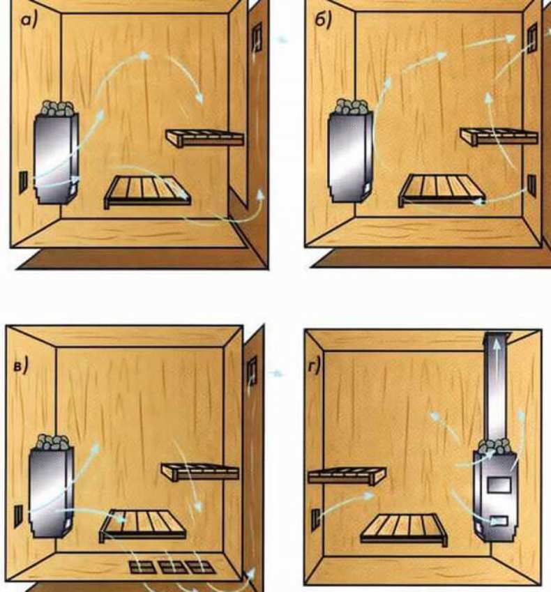 Вентиляция в бане (90 фото): описание популярных схем и вариантов. Устройство естественной и принудительной вентиляции от А до Я