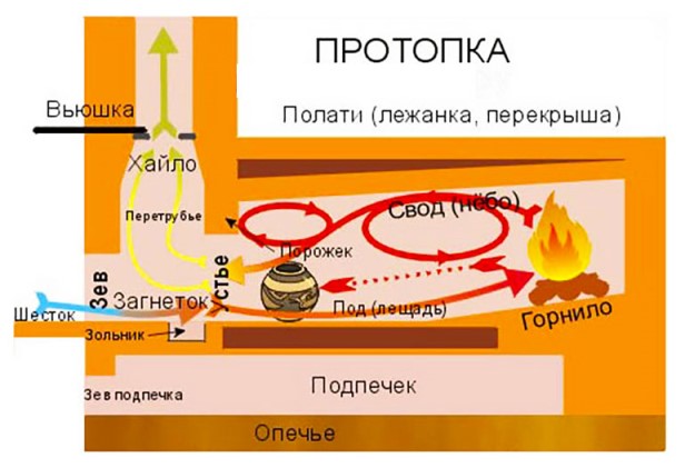 Русская печь с лежанкой своими руками: устройство, порядовка, кладка