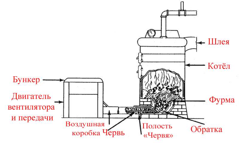 Углевыжигательная печь своими руками: принцип работы, устройство, чертеж