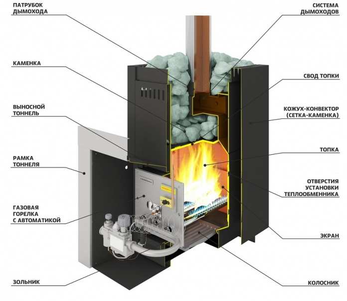 Газовая печь для бани: какие бывают и как выбрать? Руководство по эксплуатации, устройство конструкции, преимущества и недостатки