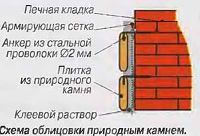 Отделка русской печи своими руками: плиткой, штукатуркой, побелкой или камнем