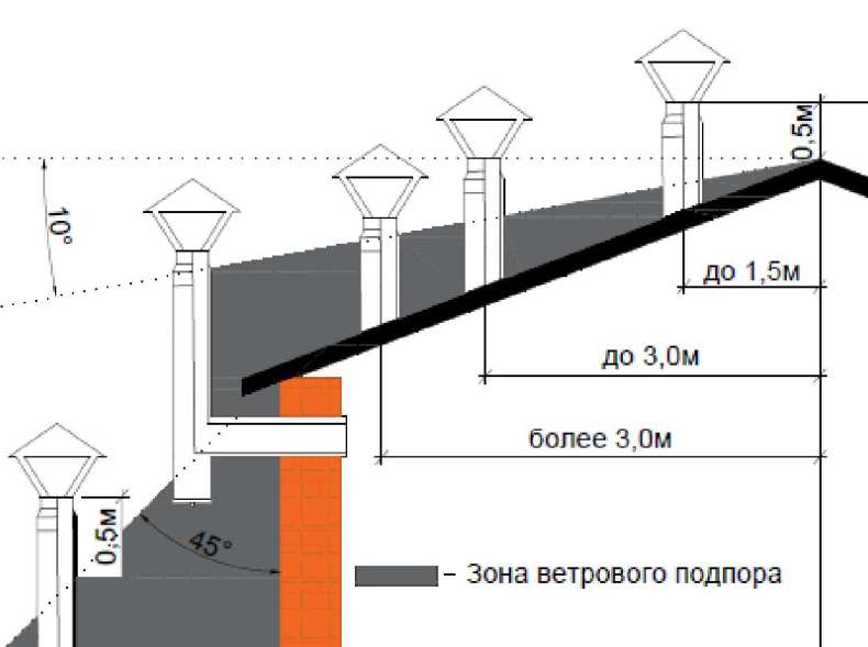 Высота дымохода (трубы) относительно конька крыши: расположение и расчет минимального расстояния для газового или дровяного котла